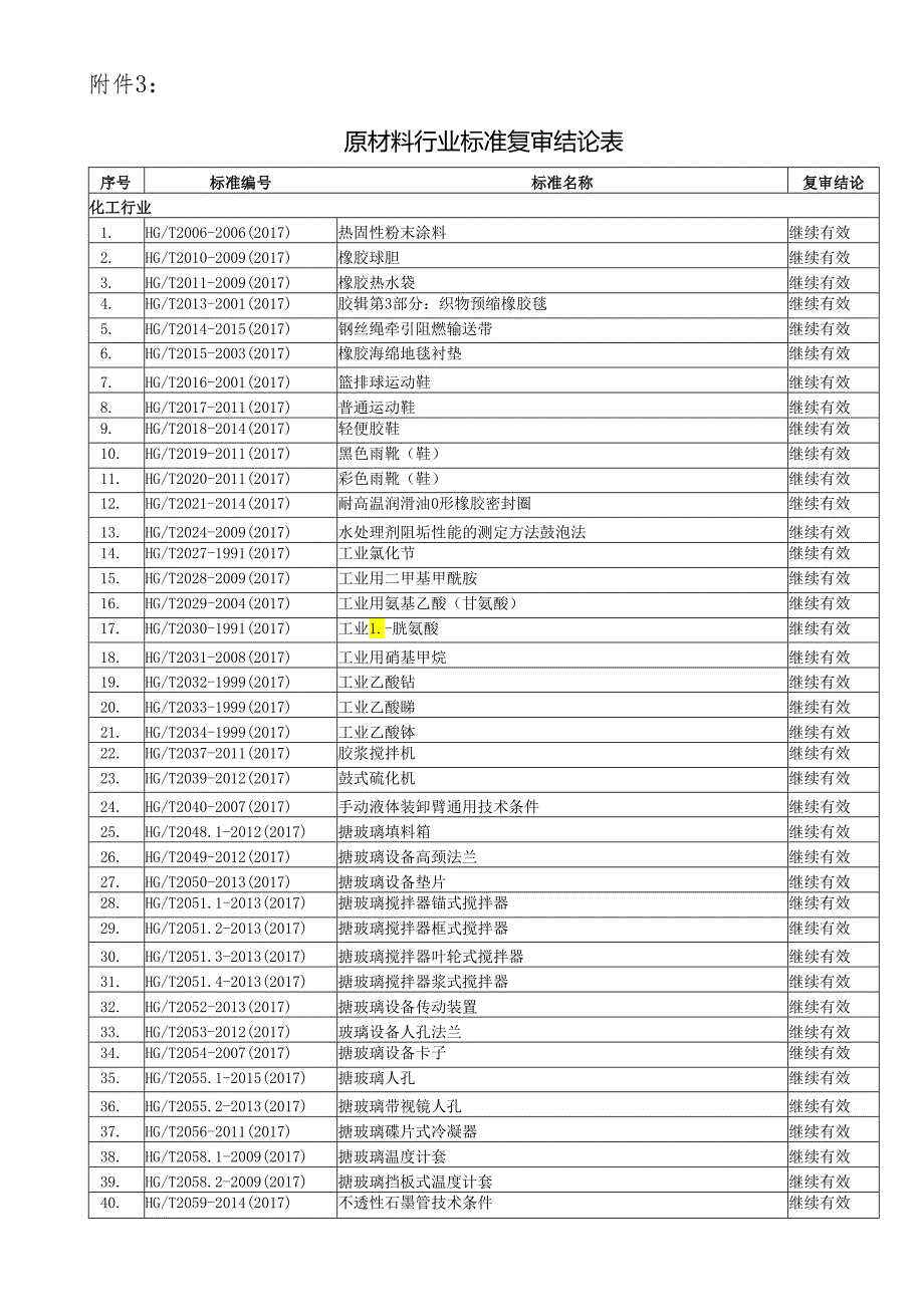 附件3. 原材料（化工、建材、钢铁、有色金属、稀土、黄金）行业标准复审结论表 5669092.docx_第1页