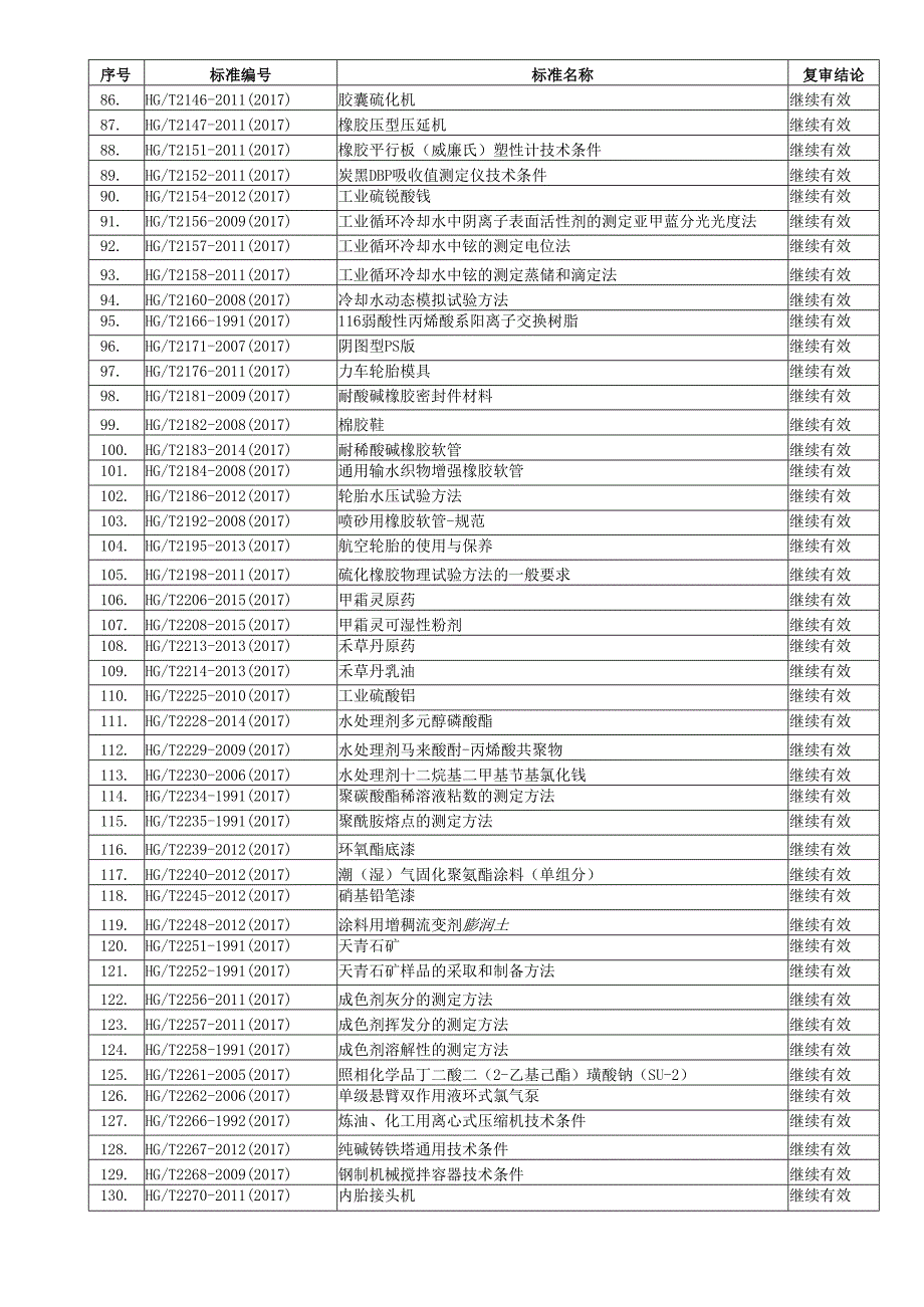 附件3. 原材料（化工、建材、钢铁、有色金属、稀土、黄金）行业标准复审结论表 5669092.docx_第3页