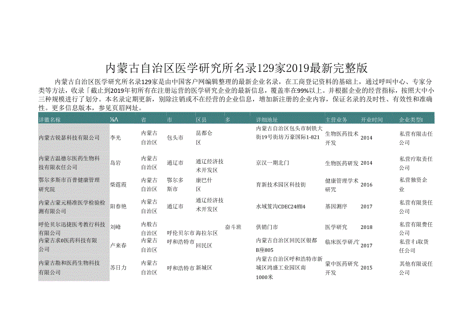 内蒙古自治区医学研究所名录2019版129家.docx_第1页