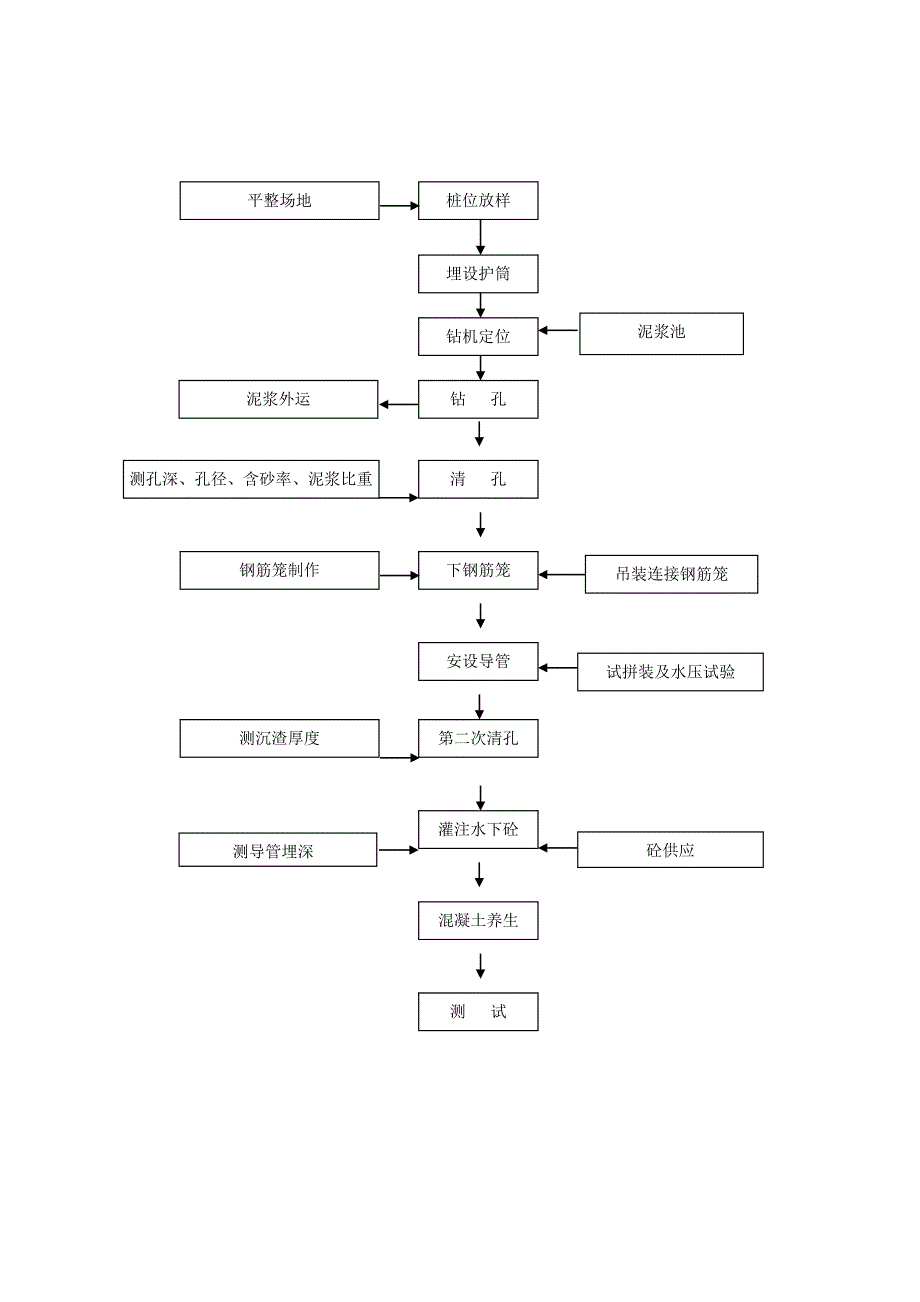 工程北起立交枢纽钻孔桩施工方案.doc_第2页