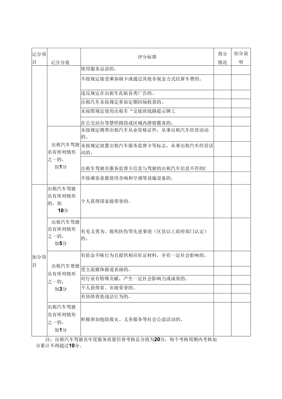 长沙市巡游出租汽车驾驶员年度服务质量信誉考核评分标准.docx_第3页