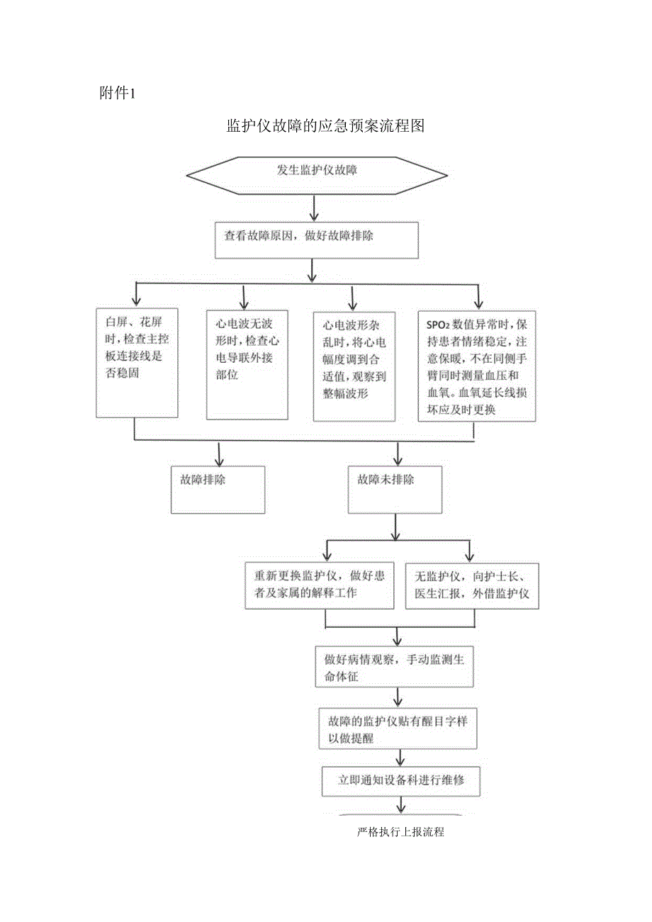 监护仪故障的应急预案及流程.docx_第3页