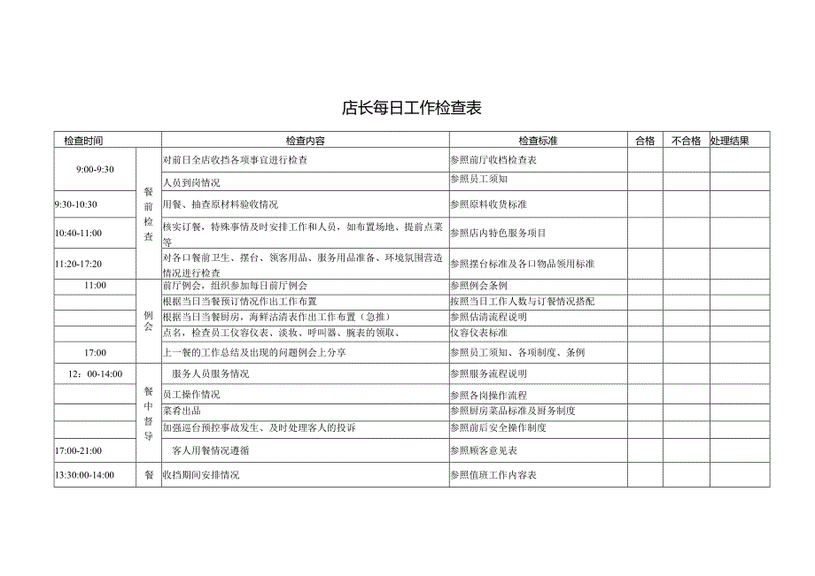 店长每日工作检查表.docx_第1页