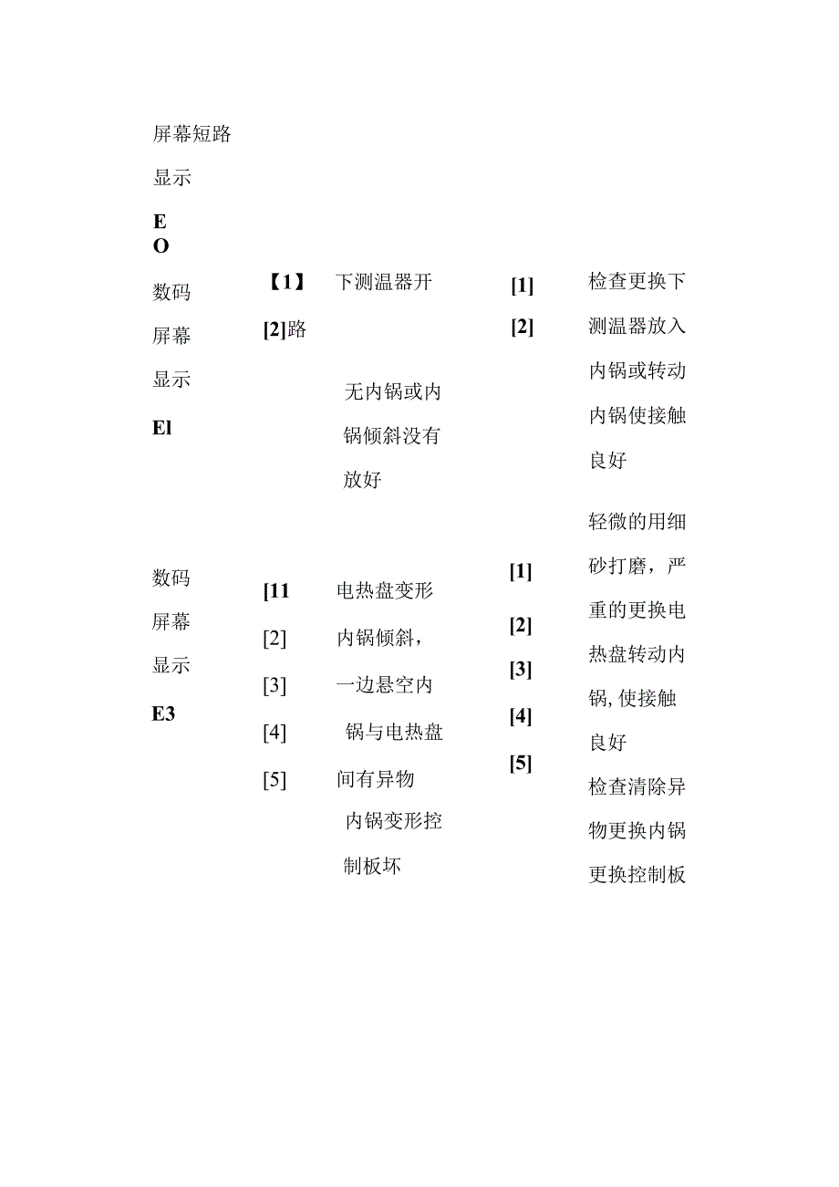 苏泊尔智能电饭煲相关故障代码汇总全套.docx_第3页