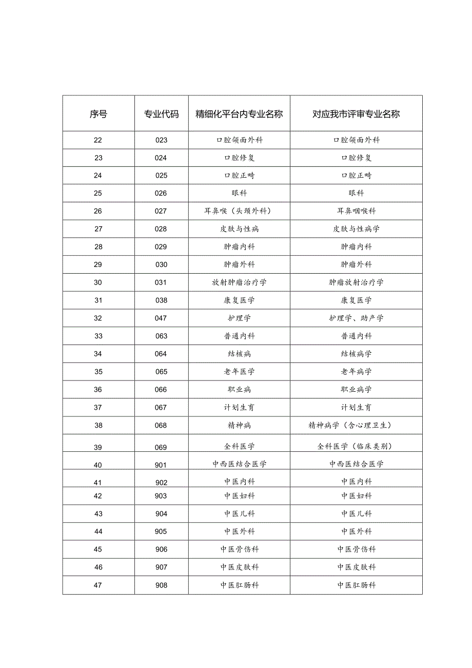 采集临床数据专业目录.docx_第2页