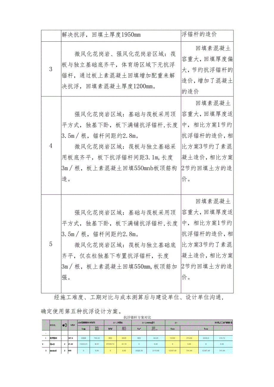 基础形式及抗浮锚杆优化.docx_第3页