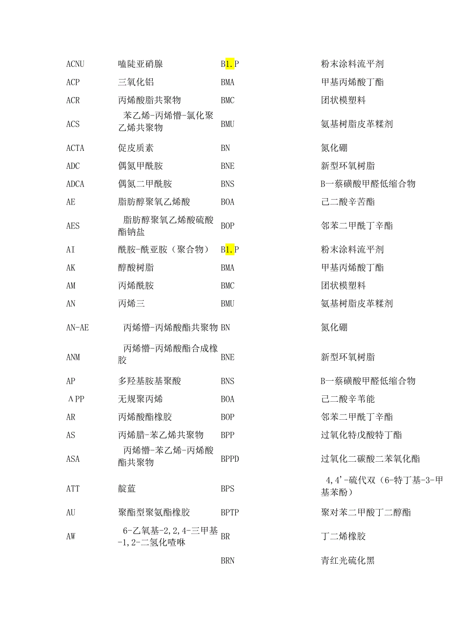 常用化工产品英文缩写（附全表）.docx_第3页