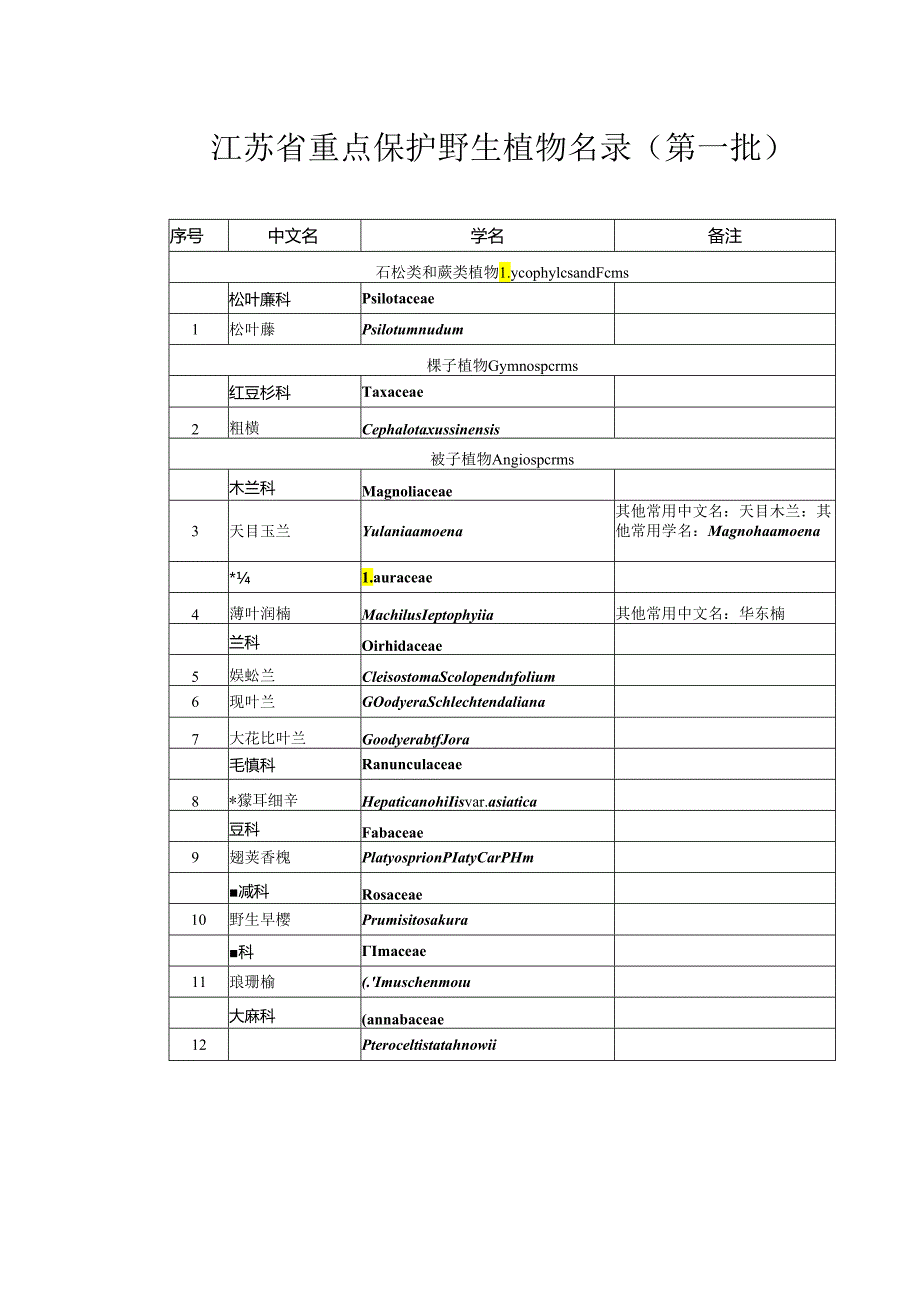 苏政发〔2024〕23号）省政府关于公布江苏省重点保护野生植物名录（第一批）的通知.docx_第2页