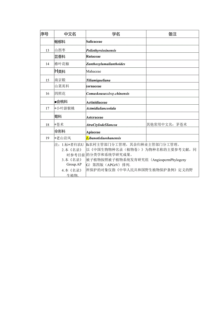 苏政发〔2024〕23号）省政府关于公布江苏省重点保护野生植物名录（第一批）的通知.docx_第3页