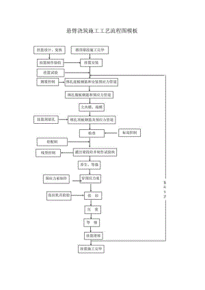 悬臂浇筑施工工艺流程图模板.docx