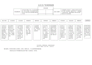 安全生产管理网络图.docx