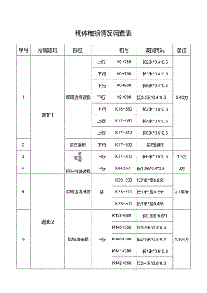 砌体破损情况调查表.docx