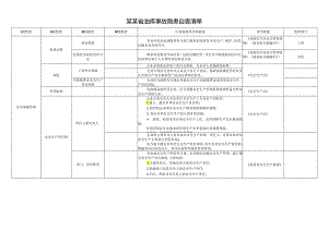 油库事故隐患自查清单模板.docx