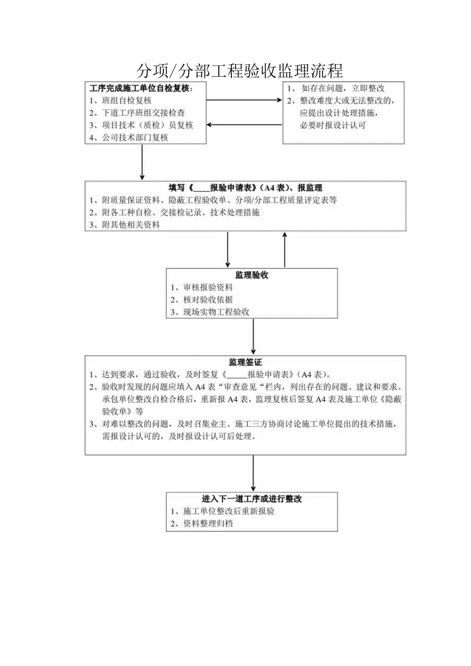 工程变更流程图.docx_第2页