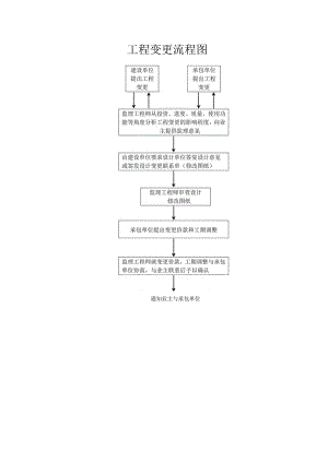 工程变更流程图.docx