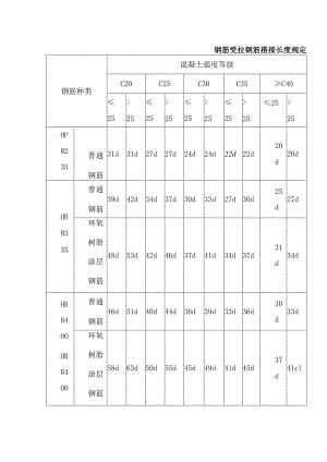 钢筋受拉钢筋搭接长度规定.docx