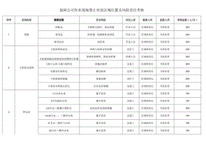 装卸公司作业现场禁止坐息区域位置及风险责任考核.docx