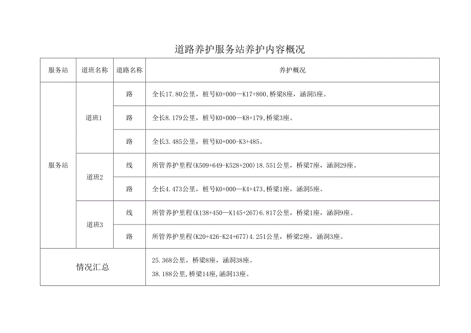 道路养护服务站养护内容概况.docx_第1页