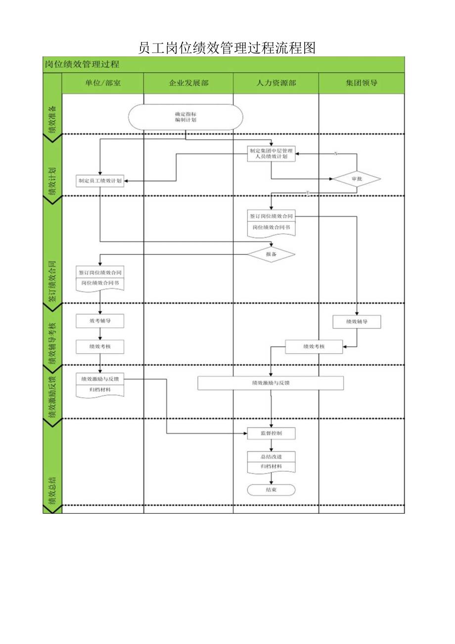 员工岗位绩效管理过程流程图.docx_第1页