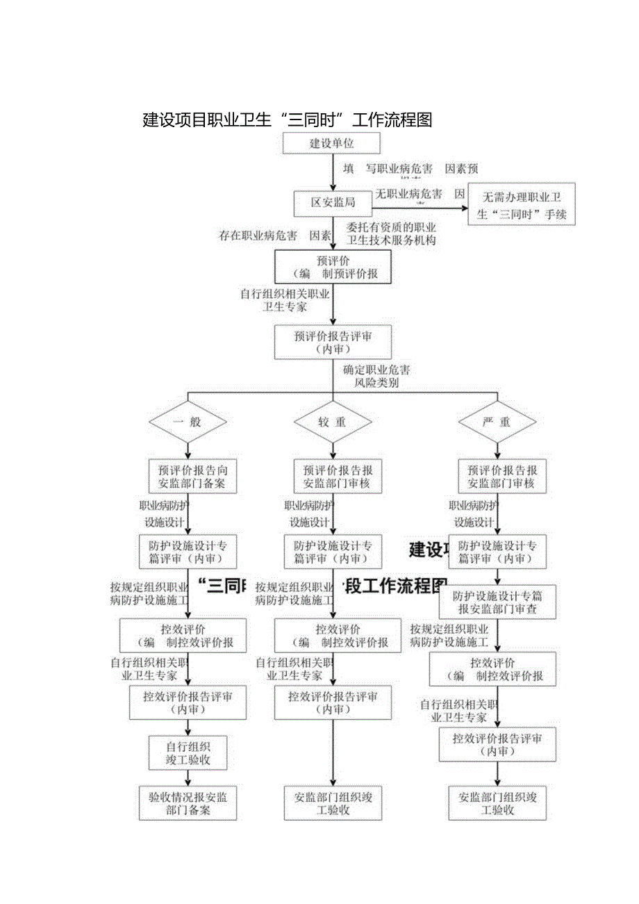 建设项目职业卫生“三同时”工作流程图（9页）.docx_第1页