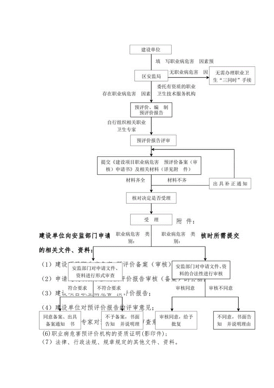 建设项目职业卫生“三同时”工作流程图（9页）.docx_第2页