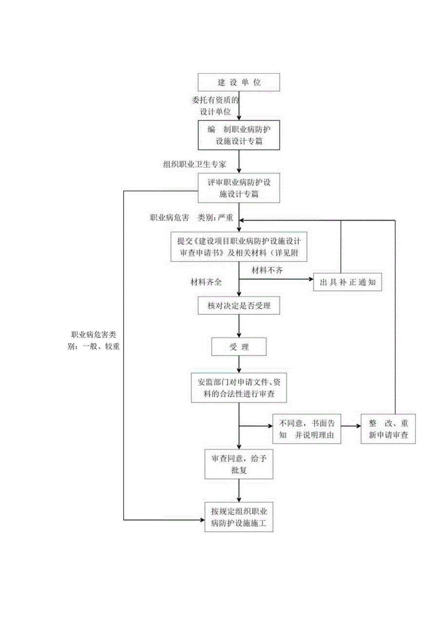 建设项目职业卫生“三同时”工作流程图（9页）.docx_第3页