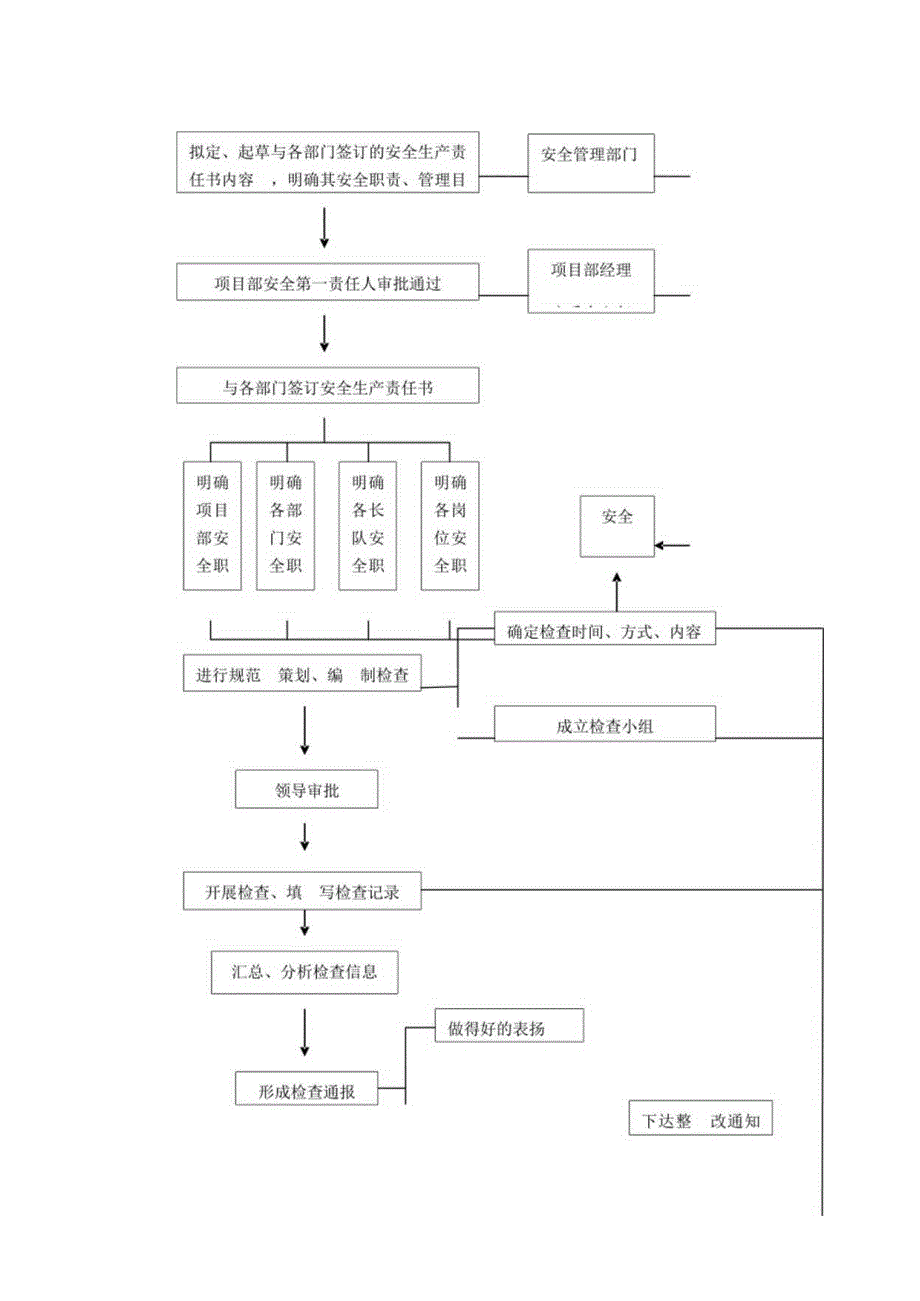 安全管理工作业务流程图（23页）.docx_第2页