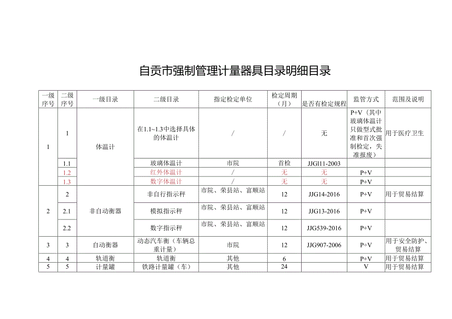 自贡市强制管理计量器具目录明细目录.docx_第1页