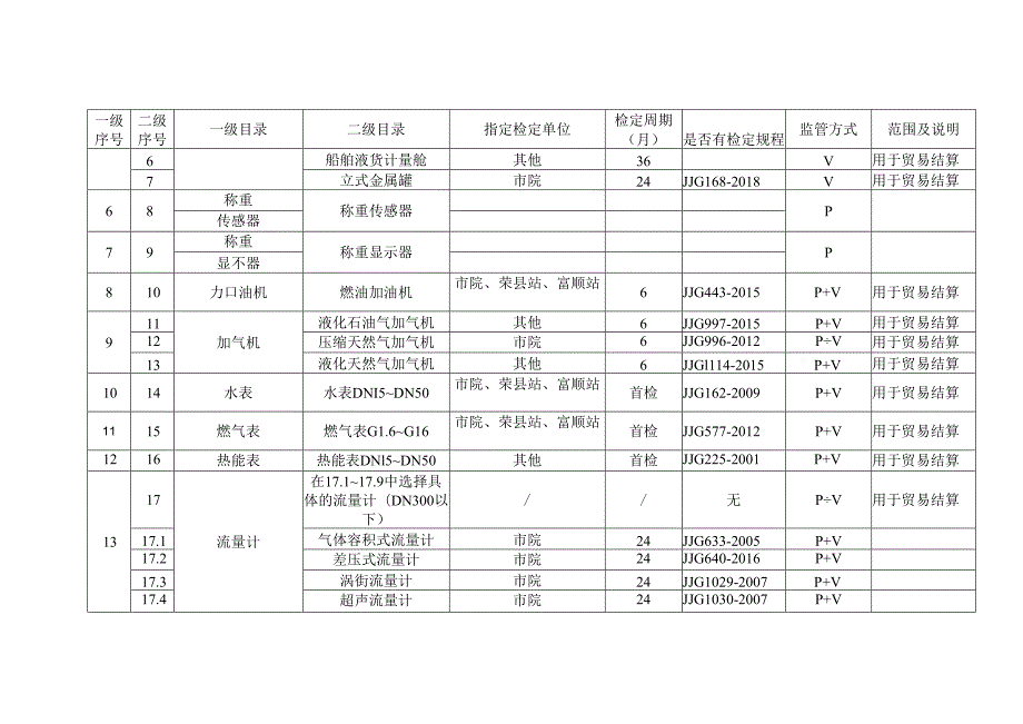 自贡市强制管理计量器具目录明细目录.docx_第2页