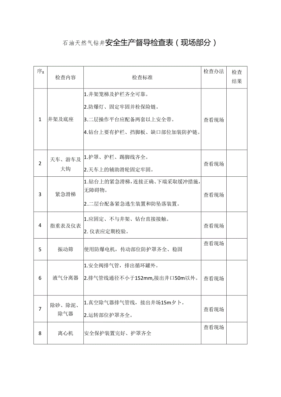 石油天然气钻井安全生产督导检查表模板.docx_第1页