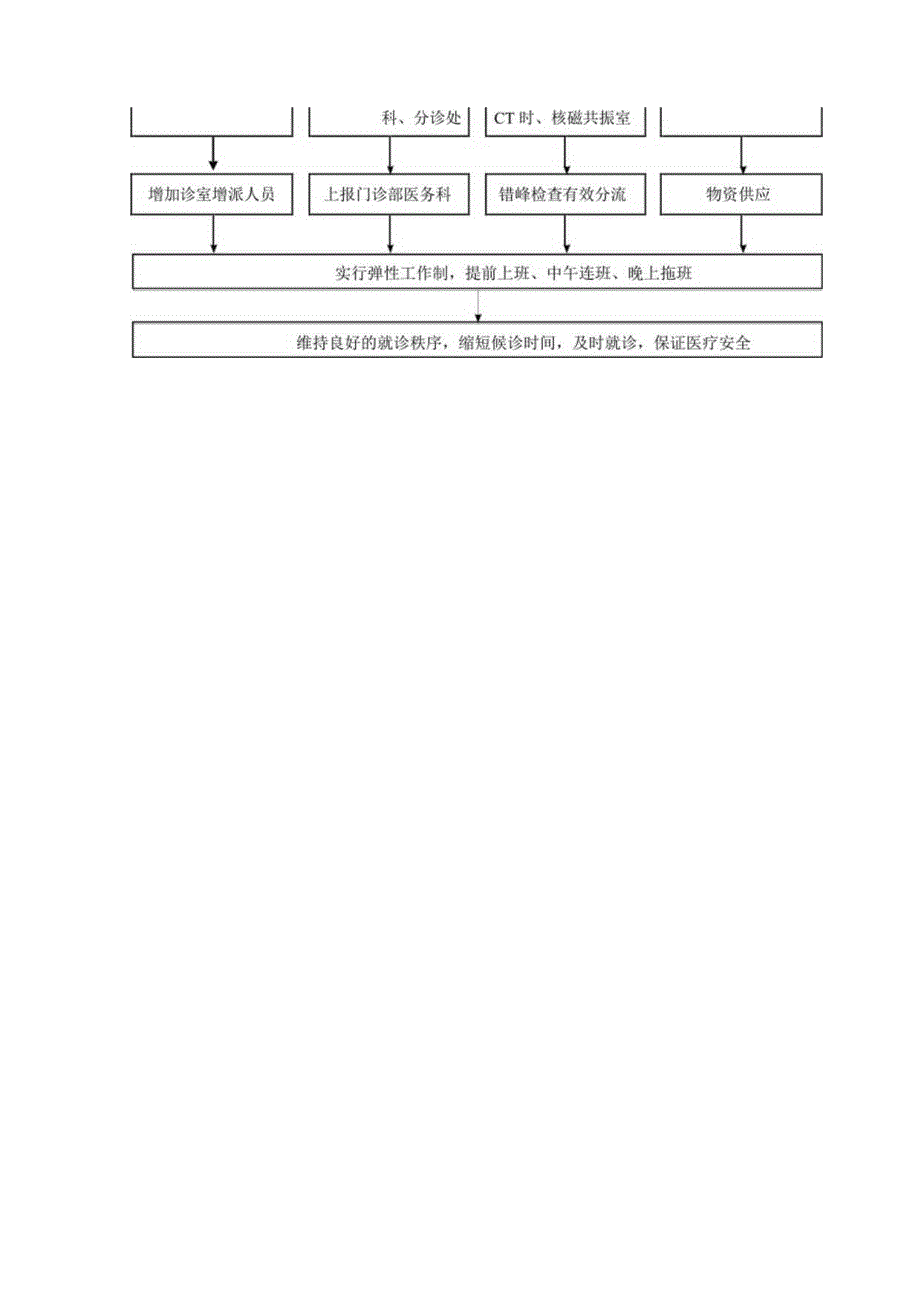 医院门急诊高峰时段合理分流患者的应急预案.docx_第3页