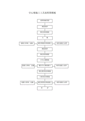 空心墩施工工艺流程图模板.docx