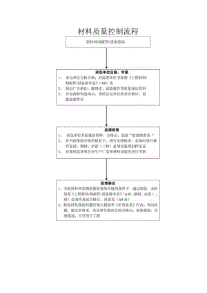 材料质量控制流程图.docx