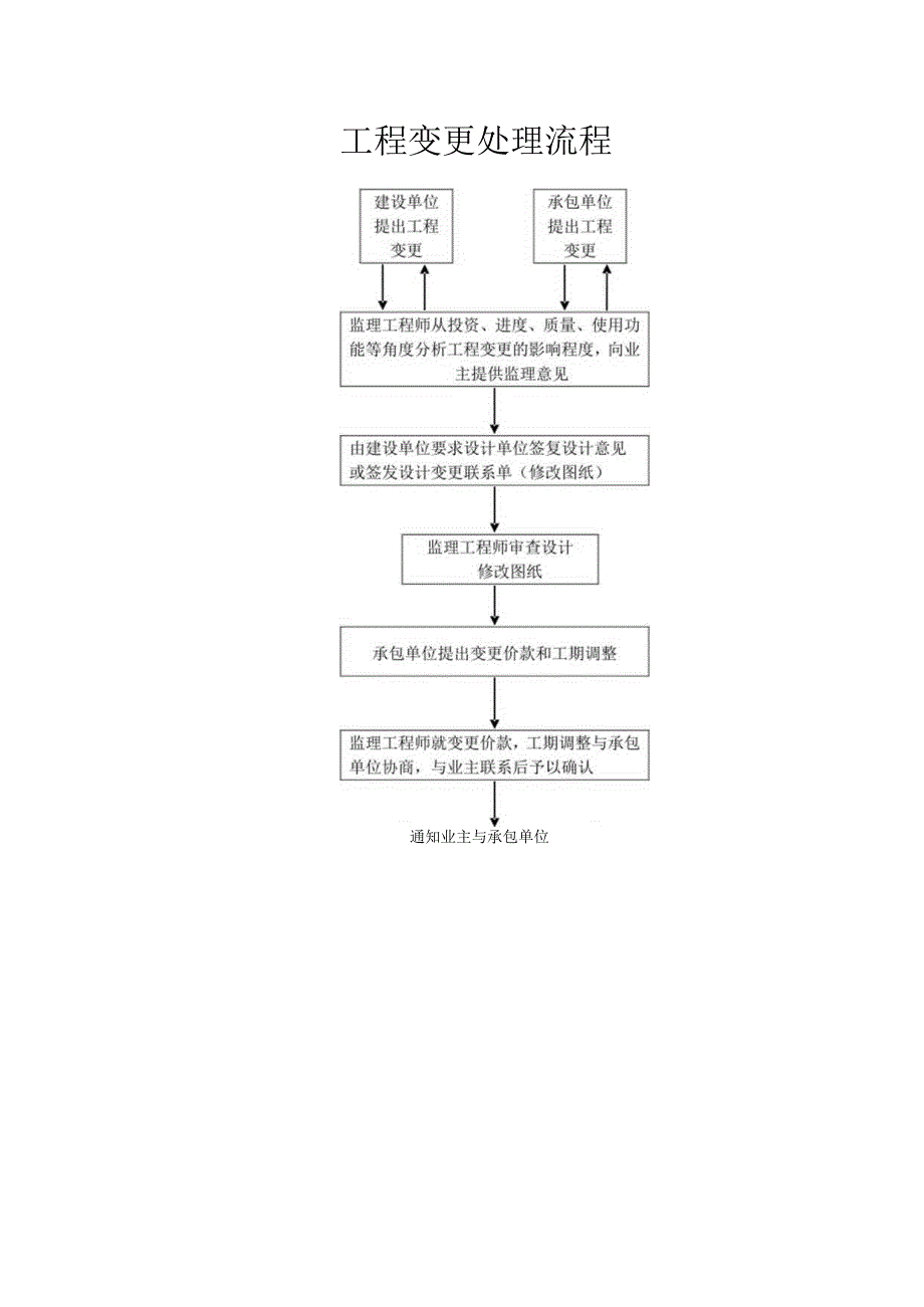 材料质量控制流程图.docx_第2页