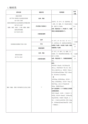 原材料检验项目一览表（送样指南）7.11.docx