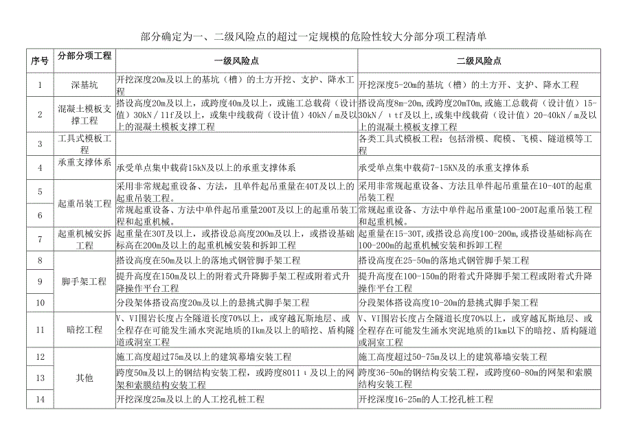 部分确定为一、二级风险点的超过一定规模的危险性较大分部分项工程清单.docx_第1页