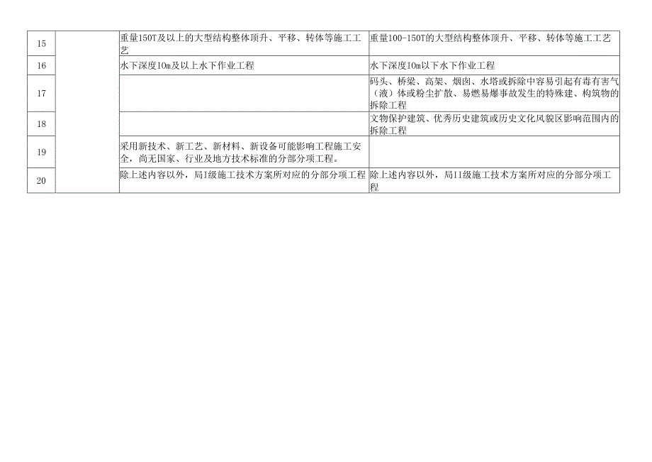 部分确定为一、二级风险点的超过一定规模的危险性较大分部分项工程清单.docx_第2页