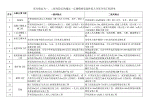 部分确定为一、二级风险点的超过一定规模的危险性较大分部分项工程清单.docx