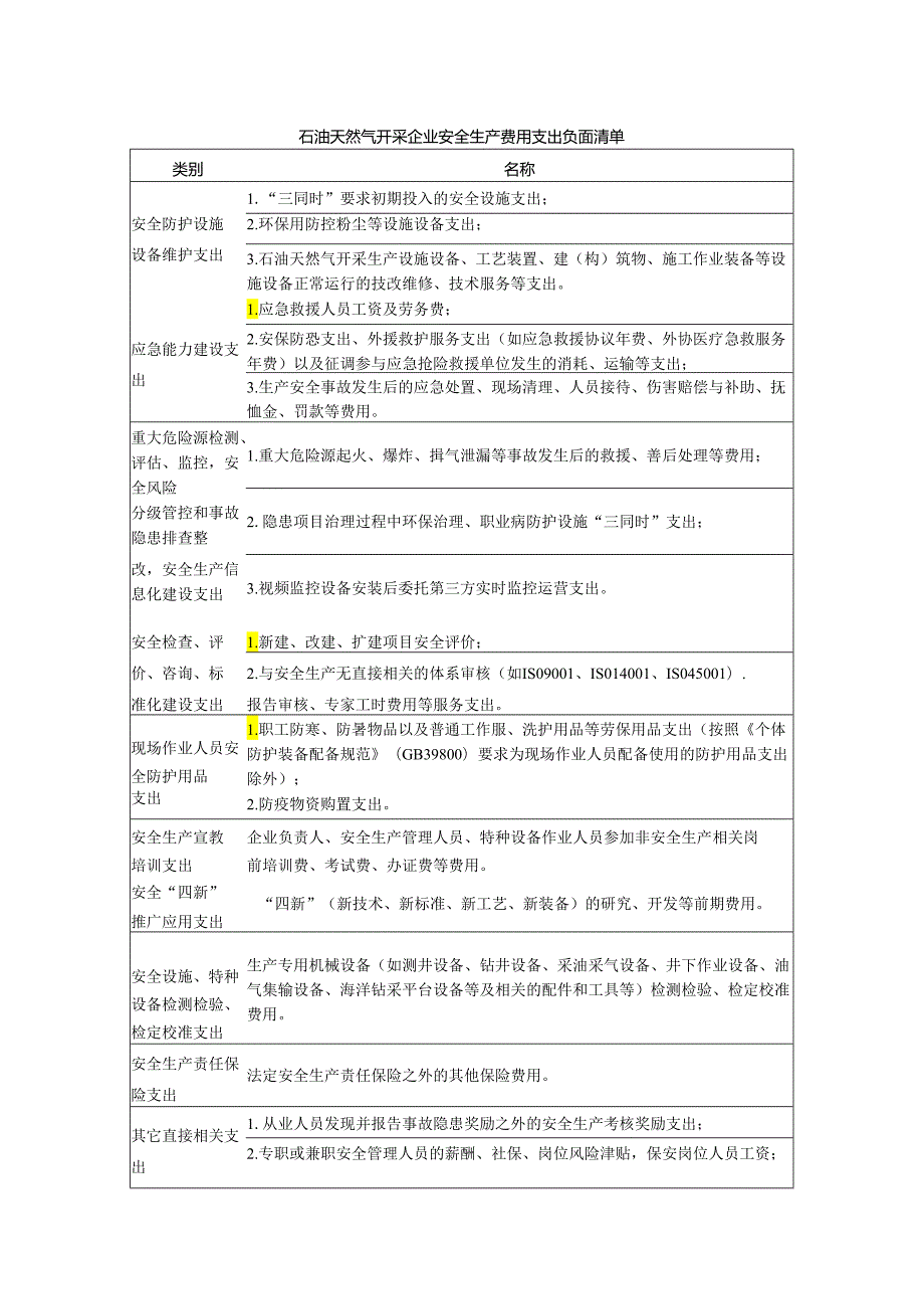 石油天然气开采企业安全生产费用支出负面清单.docx_第1页