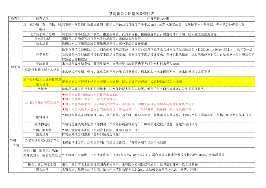 某建筑公司质量风险管控表.docx_第1页