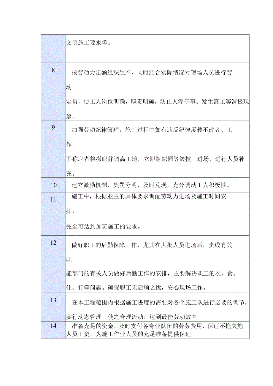 工程项目劳动力保证措施一览表.docx_第2页