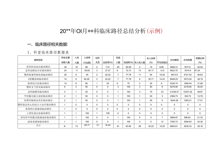 科室临床路径月度总结分析本.docx_第1页