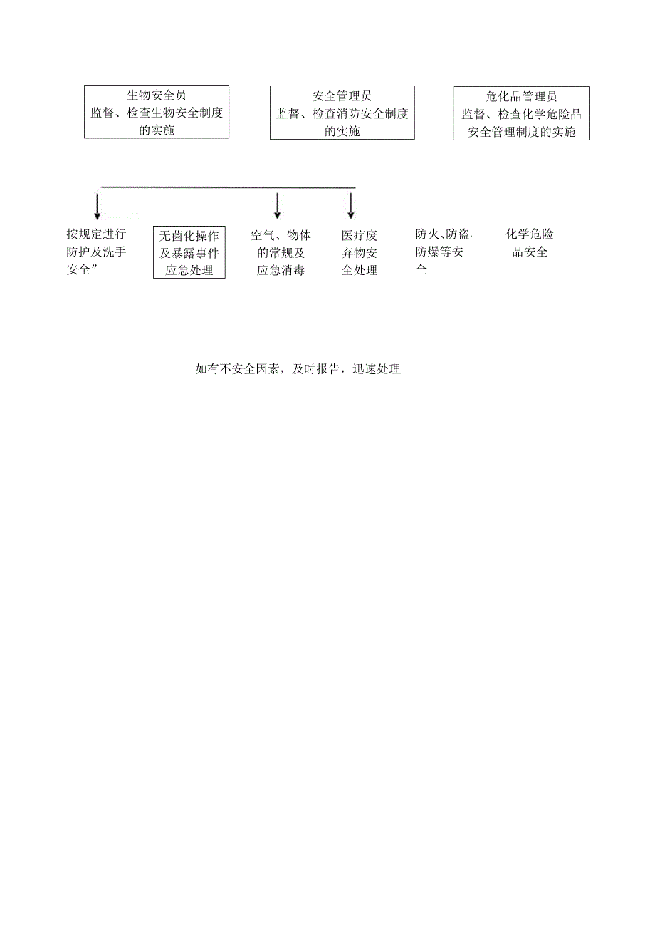 检验科安全管理制度与流程.docx_第3页