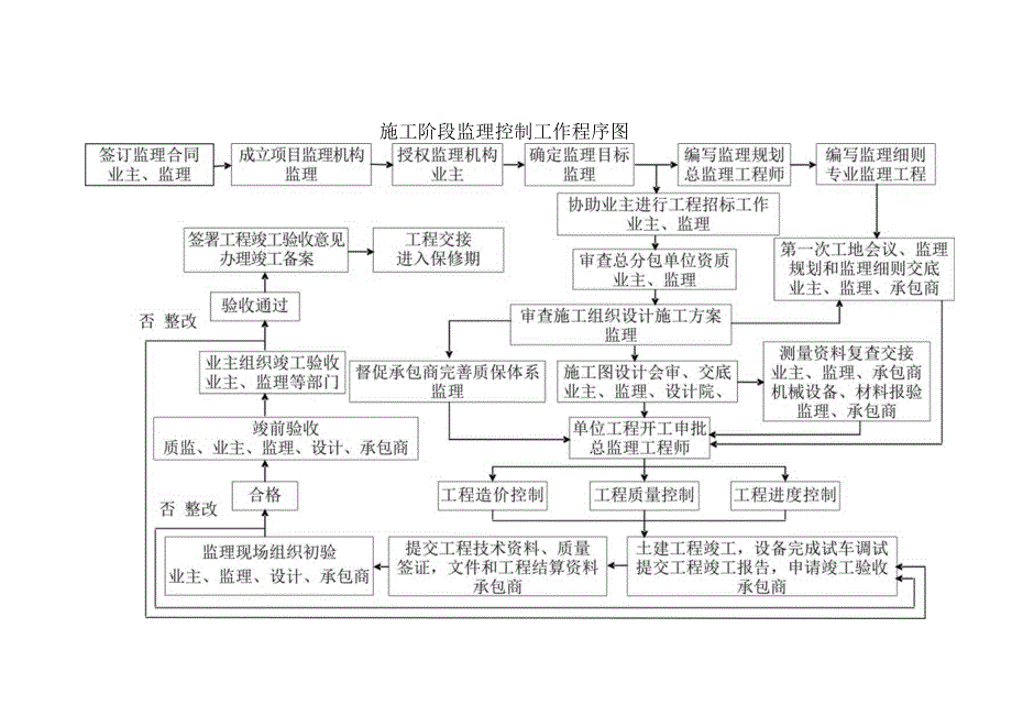 施工阶段监理控制工作程序图.docx_第1页