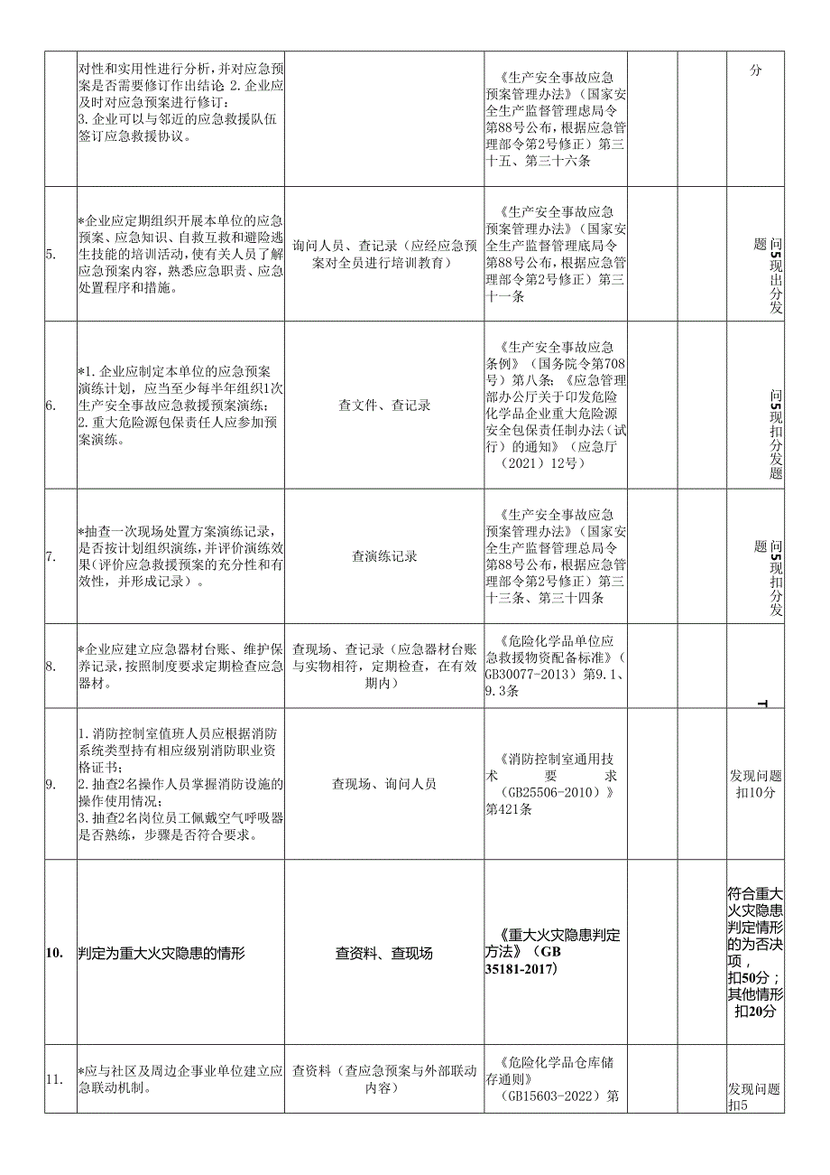 应急与消防安全风险评估检查表.docx_第2页