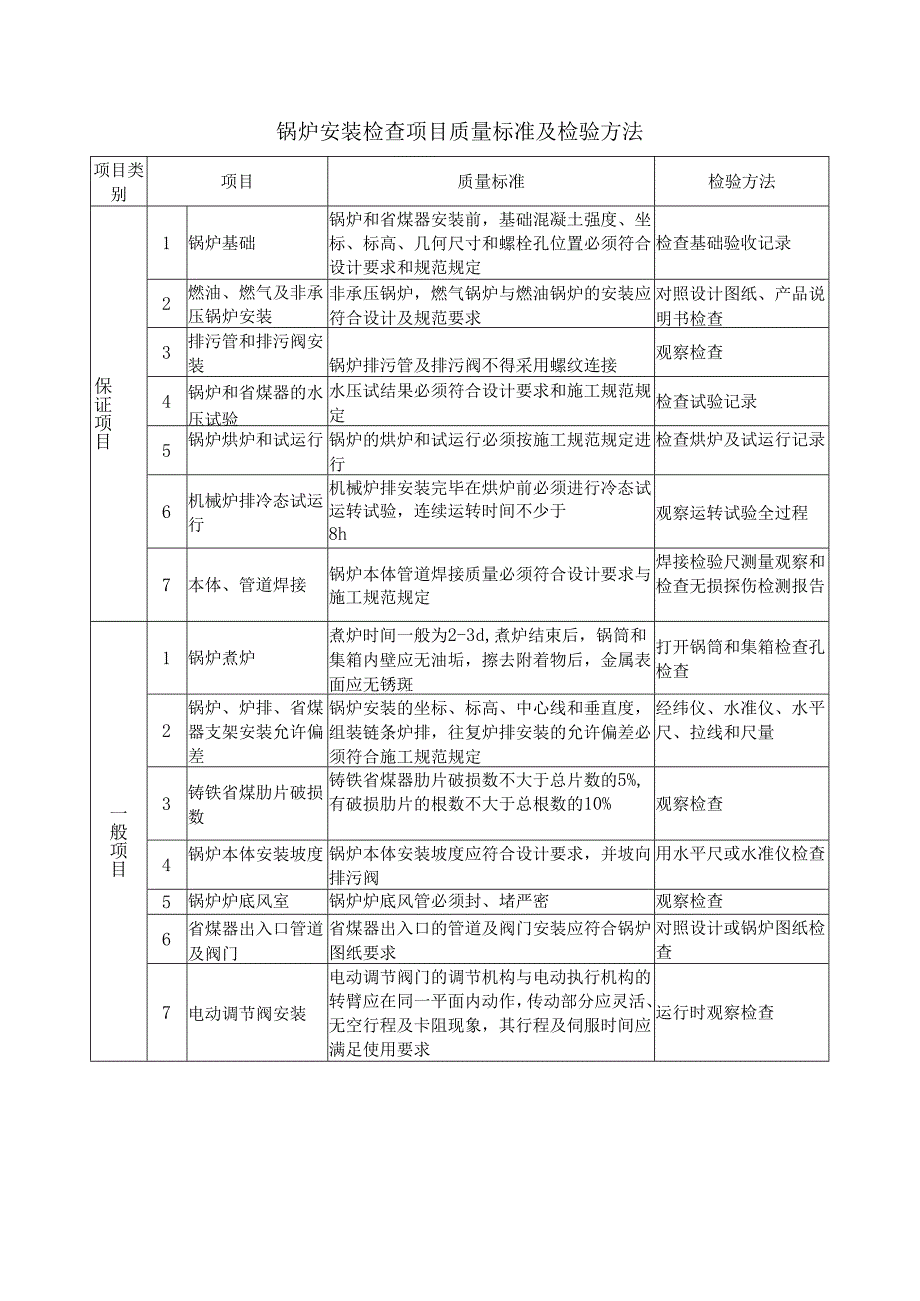 锅炉安装检查项目质量标准及检验方法.docx_第1页