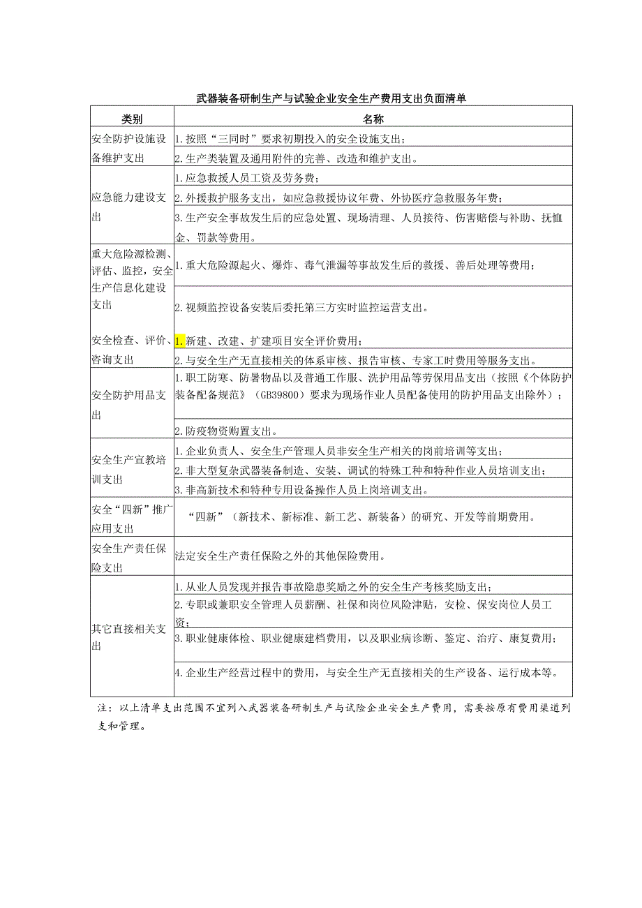 武器装备研制生产与试验企业安全生产费用支出负面清单.docx_第1页