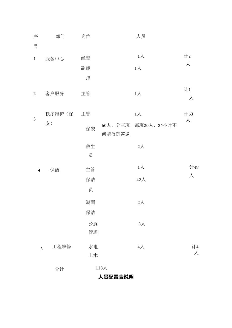 风景区物业服务中心人员配备表全套.docx_第2页