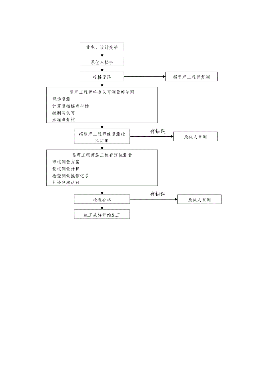 快速路主线高架桥施工技术方案.doc_第3页