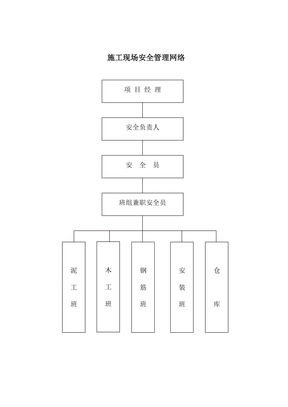 建筑施工安全管理网络图.doc_第2页